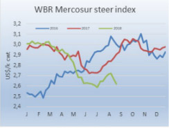 2018年第33周世界牛肉周报